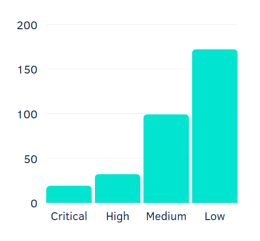 Number of security bugs by risk level