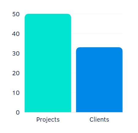 Service delivery across projects & clients