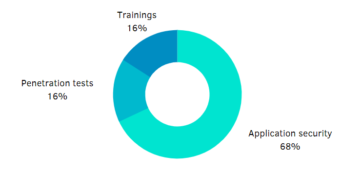 Project types Berezha Security Group