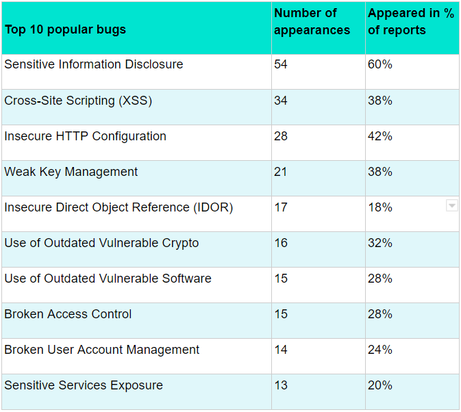 Top 10 popular security vulnerabilities (bugs)