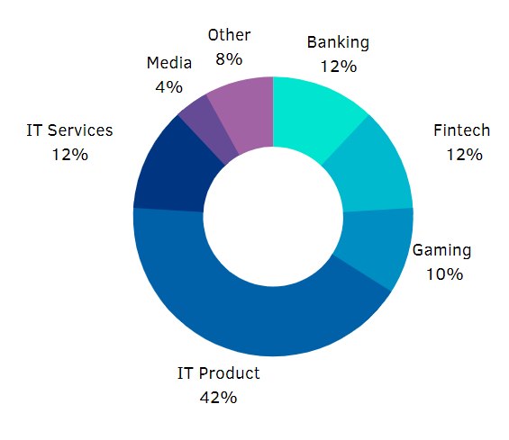 Projects by industry - Berezha Security